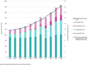 StromerzeugungauserneuerbarenEnergiequellenEU 282004 2014