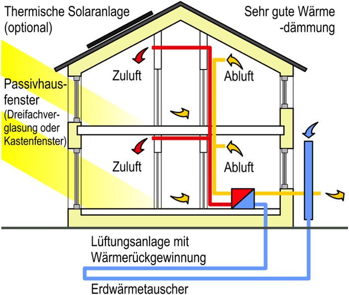 Grafische Darstellung eines Passivhauses