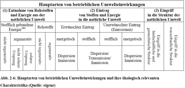 Hauptarten Umwelteinfluesse