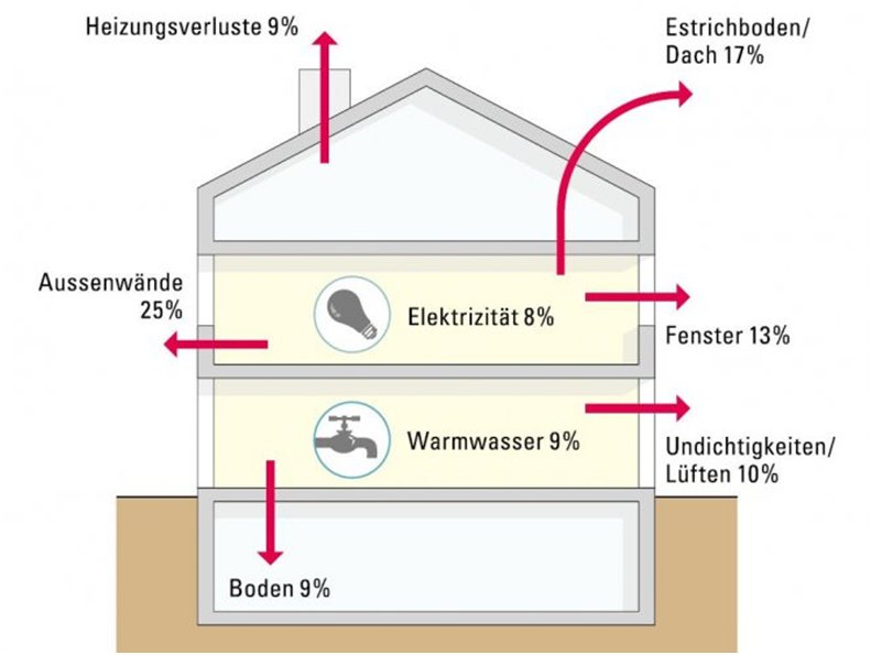 Gebäudesanierung