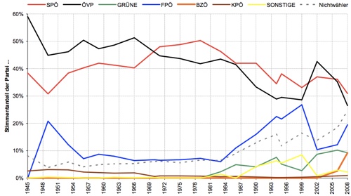 Wahlverhalten ab 1945 - Quelle: BMI / Land OÖ